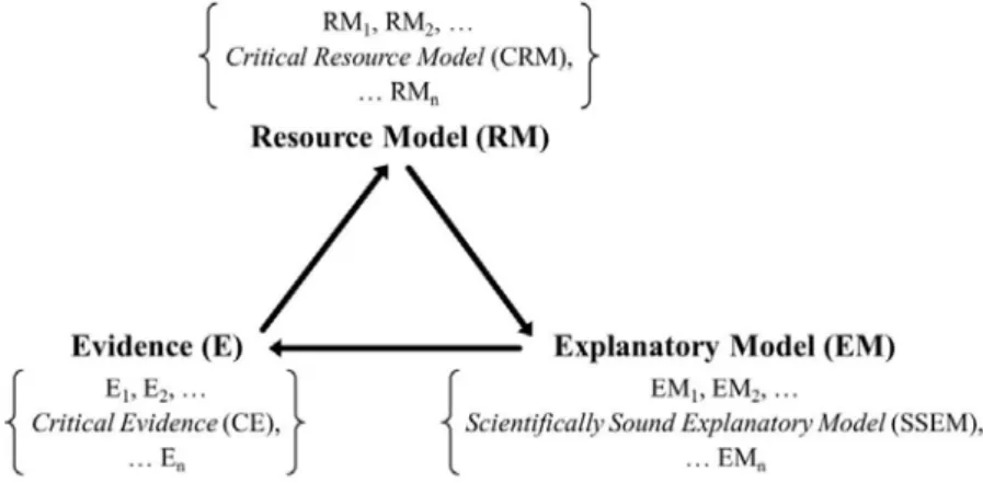 Figure  1.  A  scheme  for  modeling-based  abductive  reasoning  (source:  Oh,  2016)하나는  지구과학이  다른  과학  분야와  구별되는  독특한  본성을  지니고  있기  때문이라고  할  수  있다