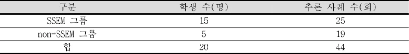 Table  1.  Descriptive  statistics  for  the  two  grouped  students  and  reasoning  cases 그  내용을  녹음  자료와  함께  반복적으로  살펴보면서  분석하였다