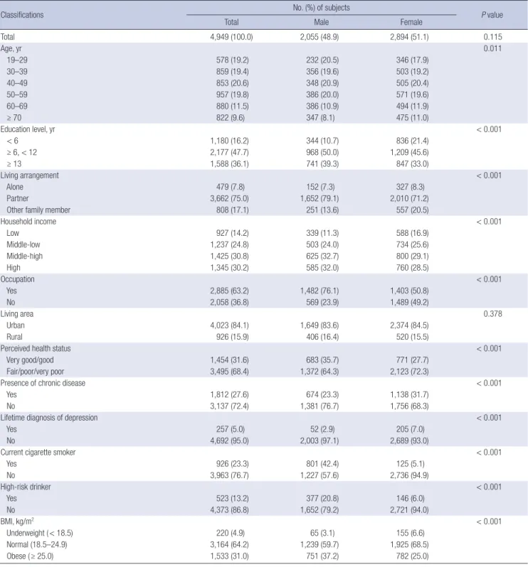 Table 1. Sociodemographic characteristics and health status of the study population