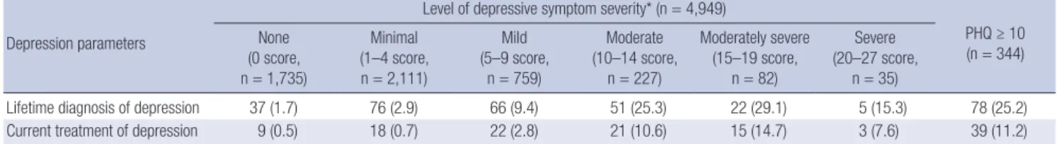 Table 3. Lifetime diagnosis and current treatment of depression based on the level of depressive symptom severity 