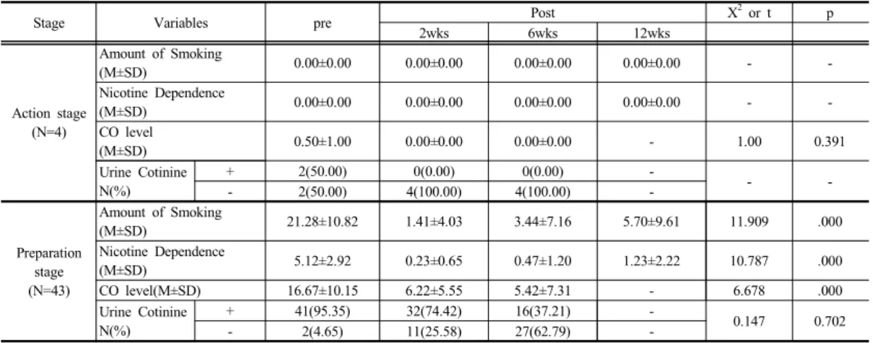 Table 2. Comparison of Amount of Smoking, Nicotine Dependence, CO level, and Urine Cotinine between Pre-test and Post-test according to Stage of Motivation