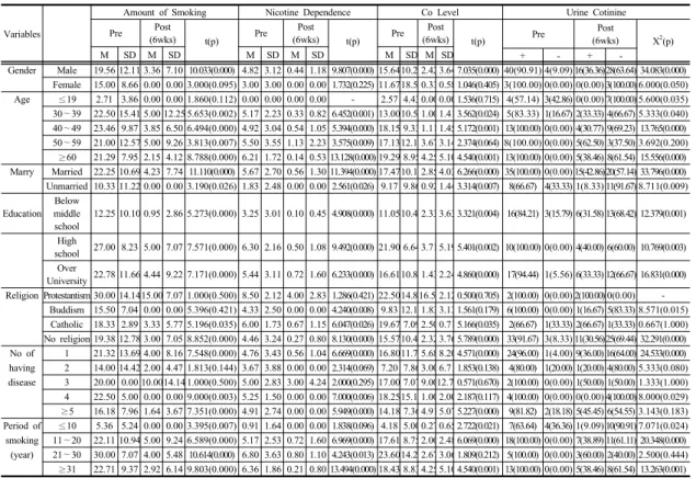 Table 3. Comparison of Amount of Smoking, Nicotine Dependence, and CO level by Demographics
