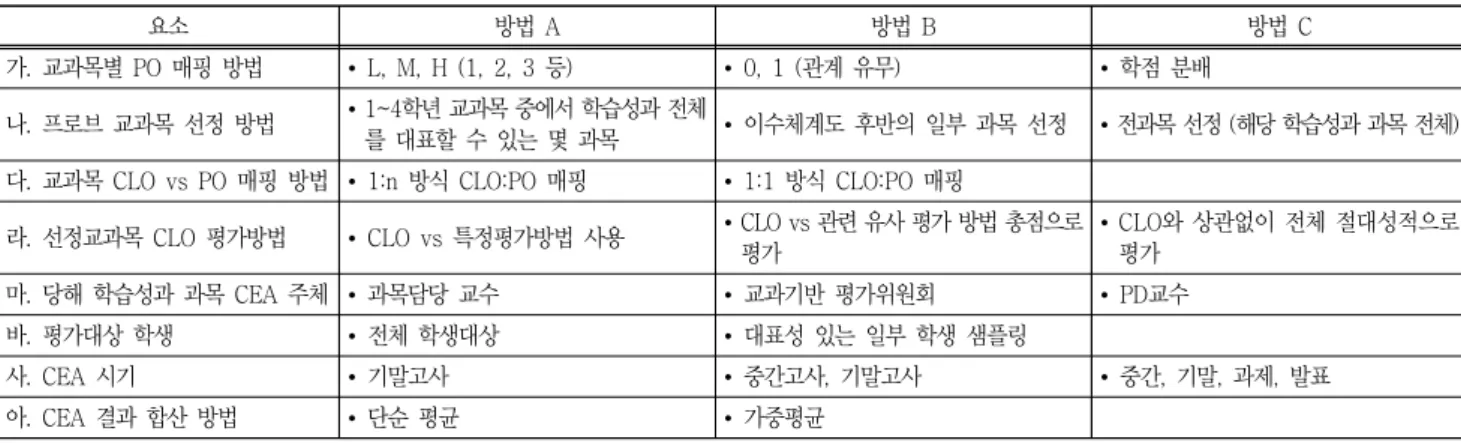 Table  1  Types  of  Course-Embedded  Assesment  (ABEEK  2015).