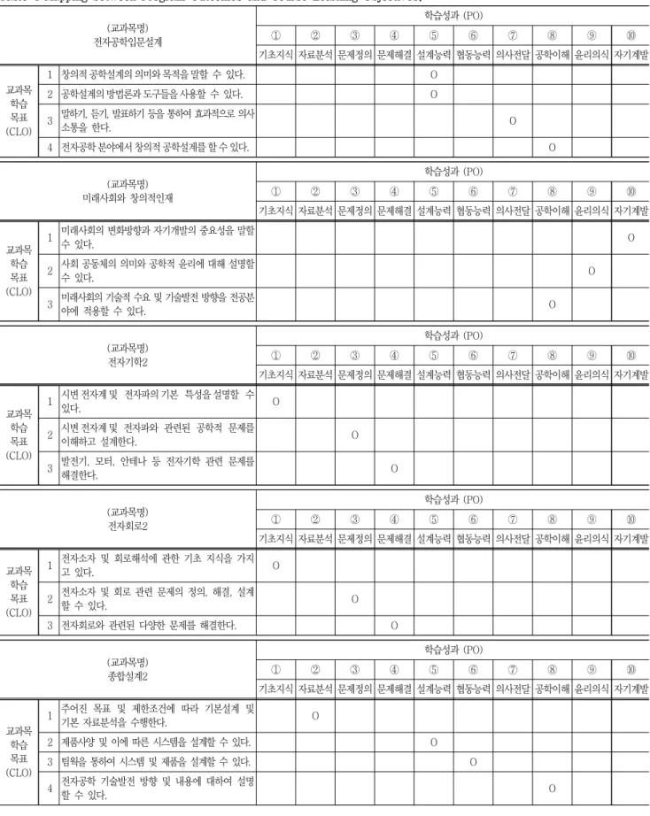 Table  4  Mapping  between  Program  Outcomes  and  Course  Learning  Objectives. (교과목명)  전자공학입문설계 학습성과  (PO)①②③④⑤⑥ ⑦ ⑧ ⑨ ⑩ 기초지식 자료분석 문제정의 문제해결 설계능력 협동능력 의사전달 공학이해 윤리의식 자기계발 교과목 학습 목표 (CLO) 1 창의적 공학설계의 의미와 목적을 말할  수  있다