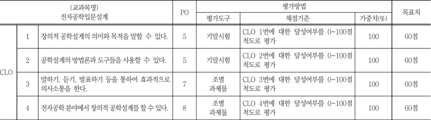 Table  5  Evaluation  method  of  Course  Learning  Objectives.