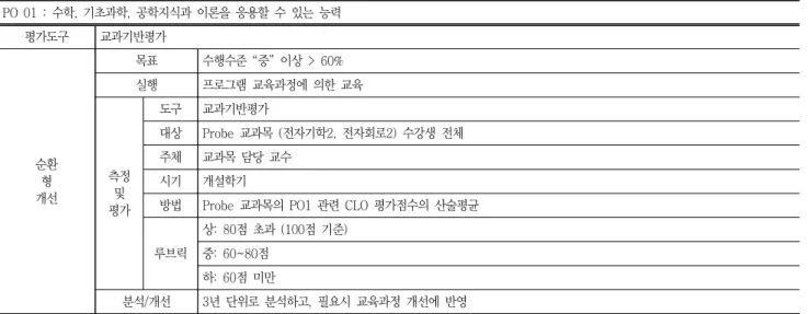 Table  8  Evaluation  method  of  Program  Outcomes  (with  CEA).