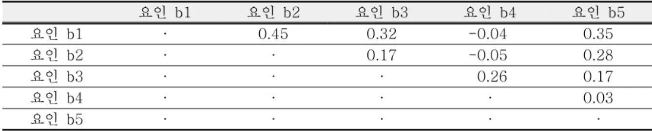 Table  8.  Correlation  between  factors  of  the  questions  on  out-of-school  experience도표에서도  기울기가  6번째부터  완만하게  나타났다