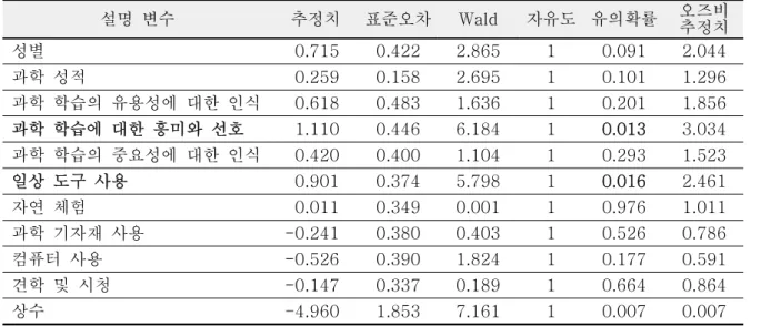 Table  9.  Results  of  logistic  regression  analysis