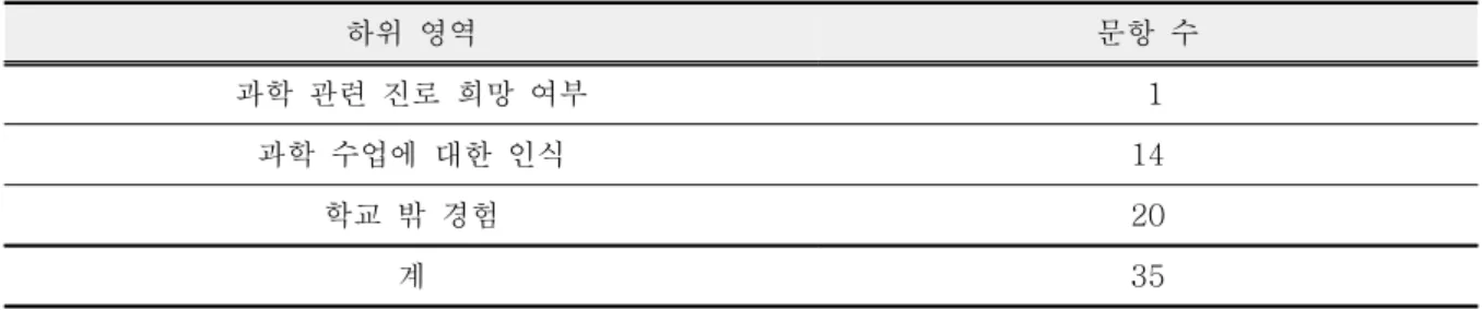 Table  2.  The  structure  of  the  questionnaire 경적인 문제에 대한 도전(Me and the environmental  challenges)’,  ‘과학  수업에  대한 인식(My  science  classes)’,  ‘과학과  기술에  대한 견해(My opinions about science and technology)’,  ‘학교  밖  경험(My  out-of-school experiences)’,  ‘과학