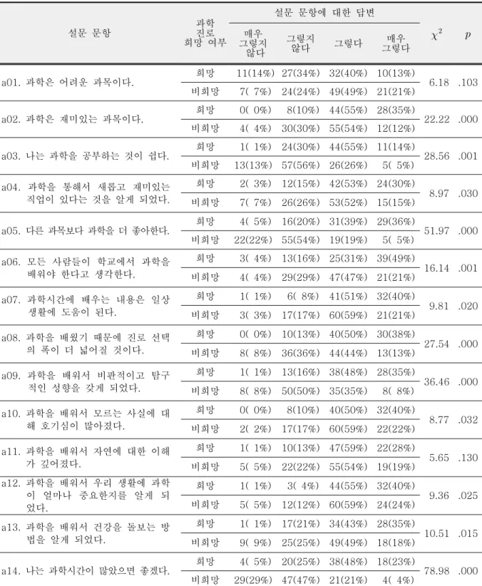 Table  3.  Response  results  on  perception  of  science  by  science  career  aspiration