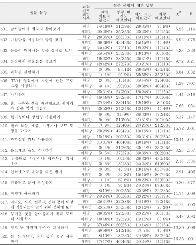 Table  4.  Response  results  on  out-of-school  experience  by  science  career  aspiration