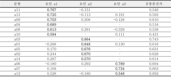 Table  5.  Factor  loading  of  the  questions  on  perception  of  science는  문항은  8문항이었다