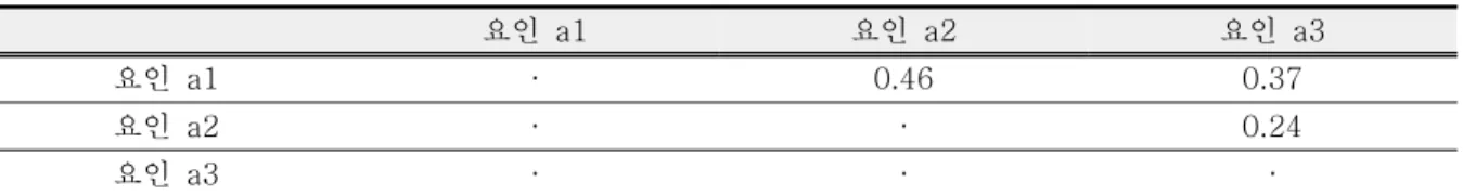 Table  6.  Correlation  between  factors  of  the  questions  on  perception  of  science