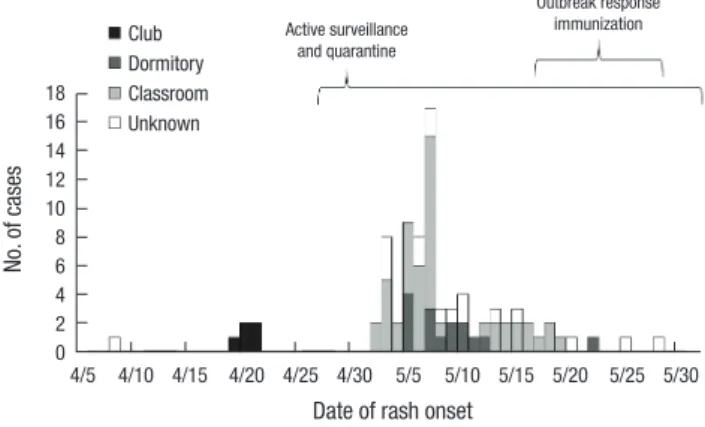 Table 2. Vaccine effectiveness of two doses of measles containing vaccine during the  outbreak on a university campus, Korea, 2014