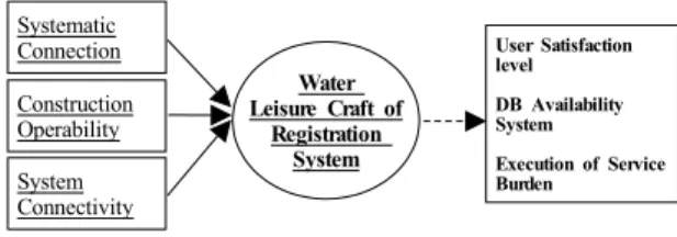 Fig 1. The evaluation model of the existing regulation  loggers system