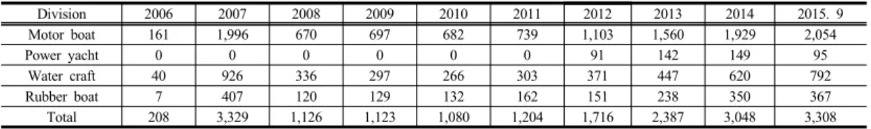 Table 1. Water Leisure Equipment Registration Present Condition    unit/n Division 2006 2007 2008 2009 2010 2011 2012 2013 2014 2015