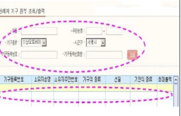 Fig. 3. The power consumption on leisure vehicle  registration process 4.1.2 등록 내용의 전자적 등록 과정에 따른 문제 수상레저기구  등록  시스템에서  제공되는  전체적인  수 상레저기구의  정보내용은  해경청  담당자에게만  제공되 고  있다