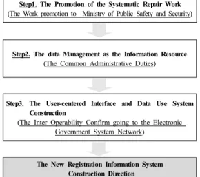 Fig. 5. The New Registration Information System  Construction Direction 5.1 제도 정비작업의 추진 수상레저기구  등록  시스템은  ‘수상레저  활동의  안전’ 이라는  큰  틀에서  추진되어  왔기  때문에  전자적  안전관 리를  발전시키기  위해서는  법적·제도적  장애가  무엇인지 를  파악하고,  이에  대한  개선  작업을  실시하여야  한다