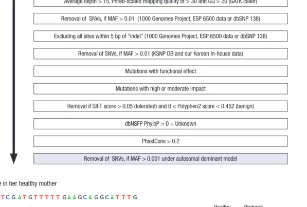 Fig. 2. Mutation analysis of the gene encoding COG5. (A) Bioinformatic prioritization for variants in WES