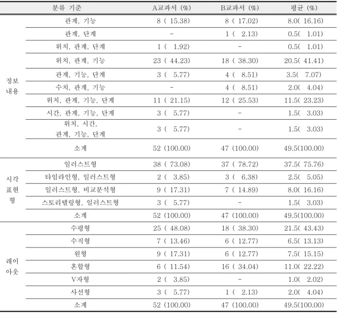 Table  9.  Infographics  analyses  for  life  domain  in  middle  school  science  textbooks향으로  수평적으로  나타내는  경우가  많기  때문으로 여겨진다