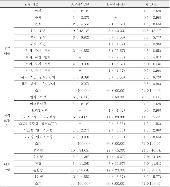 Table  10.  Infographics  analyses  for  earth  domain  in  middle  school  science  textbooks38.30%를  차지하였다