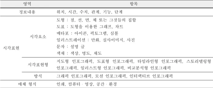 Table  3.  Criteria  for  infographics  analyses  (Noh  &amp;  Son,  2014)