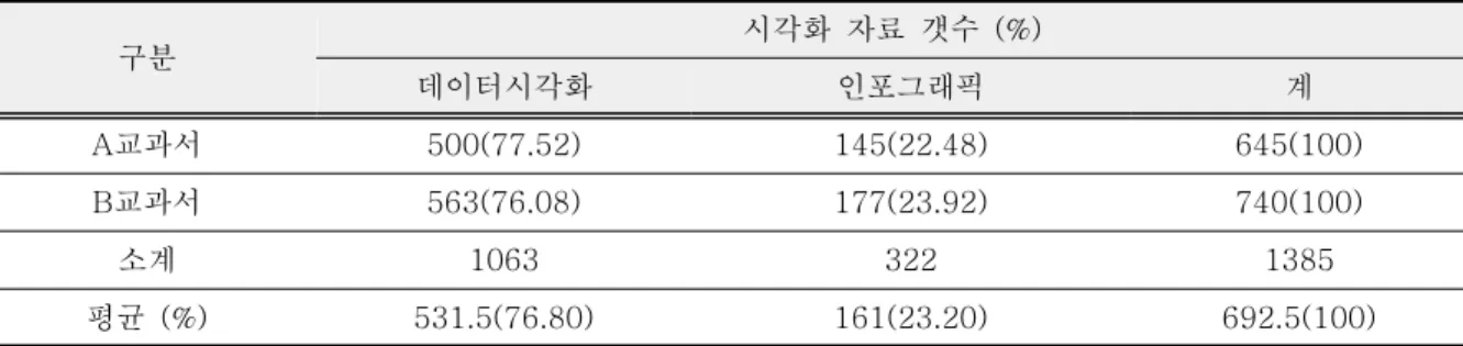 Table  5.  Distribution  of  data  visualization  and  infographics  in  the  middle  school  science  1・2・3  textbooks  배치하여  시선이  일련의  방향으로  움직이도록  만든 형태를  나타낸다