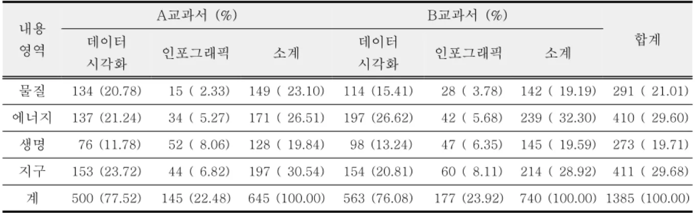 Table  6.  Classification  of  visualization  materials  by  scientific  domain래프가  주로  사용되고  있기  때문이다