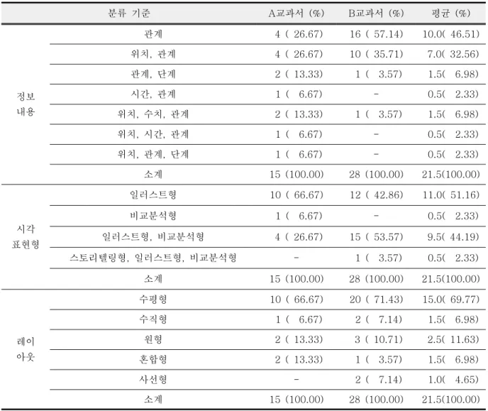 Table  7.  Infographics  analyses  for  matter domain  in  middle  school  science  textbooks수권,  기권,  태양계,  외권의  내용을  학습한다