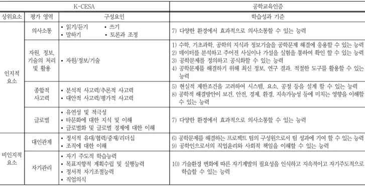 Table 2 Relationship between evaluation area of  K-CESA and   learning  performance of  engineering education accreditation