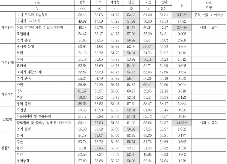 Table  5  Comparison  of  T-points  of  core  competencies  by  departments
