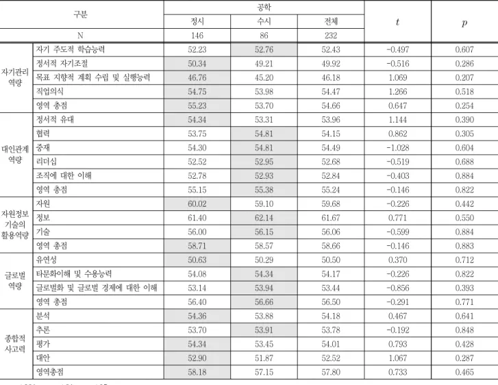 Table  8  Comparison  of  T-points  by  admission  type  of  engineering  students