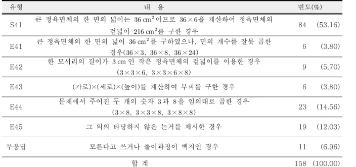 Figure  8.  Examples  of  student’s  answers  for  item  4