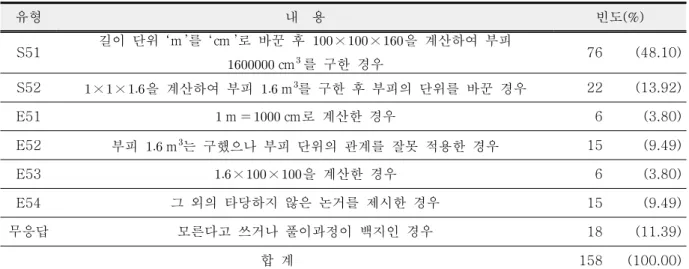 Table  7.  Types  of  student’s  answers  for  item  5 