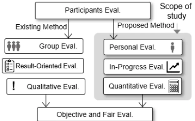 Fig.  1  Participants’  Contribution  Evaluation  Problem 조정할 수 있다. 과정 중 제품개발 평가의 필요성은 기업의 제품 개발  성능  평가에서도  지적되고  있다(Tatikonda,  2007)