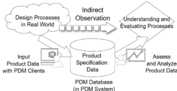Fig.  3  Concept  of  Product  Data  Analytics  제품개발  전  기간에  걸쳐  입력된  제품자료는  PDM 데이터베이 스에  축적되며, 이는  자료를  공유하고  개발과정을  관리하는  운 영  자료(Operational Data)로써  사용된다