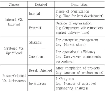 Table 1 Classification of Product Development Performance  Indicators