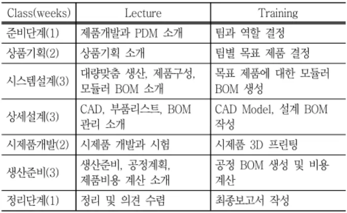 Table  3  Course  and  Practical  Training  Schedule 