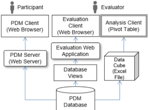 Fig.  5  Architecture  for  Product  Data  Analytics  System 