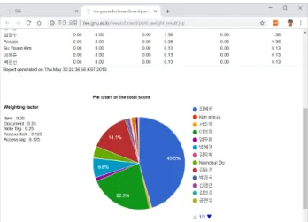 Fig. 8은  각  자료  개체와  접근  횟수에  사용자  정의  가중치를  실시간  적용하여  참가자의  기여도를  계산한  화면이다.  가시화 된  파이  그래프는  소속  팀  전체  기여도에서  각  참가자  개인의  기여도가  차지하는  비율을  표시한다
