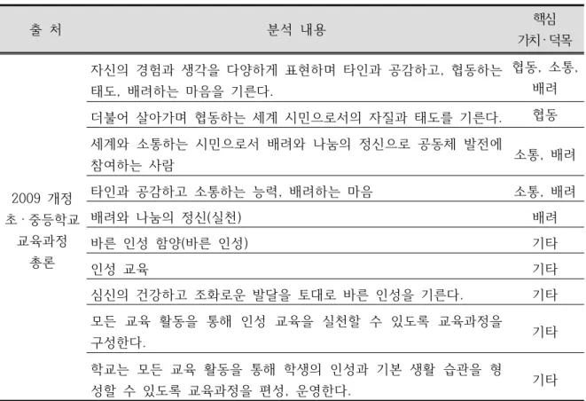 Table  1.  Examples  of  analysis  on  curriculums  and  textbooks  in  terms  of  character  education 2