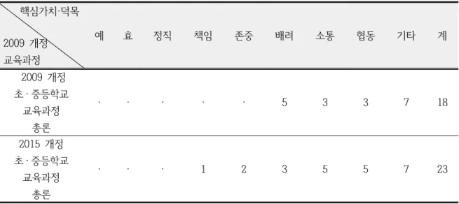 Table  2.  Analysis  of  general  remarks  in  the  2009  and  the  2015  revised  elementary  and  secondary  school  curriculum  in  terms  of  character  education
