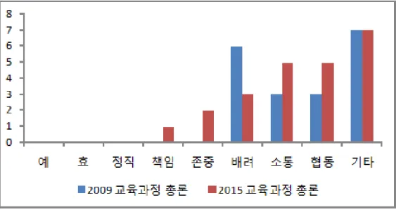 Figure  1.  Comparison  of  general  remarks  in  the  2009  revised  and  the  2015  revised  curriculums  in  terms  of  character  education