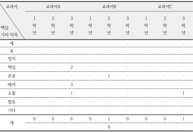 Table  4.  Analysis  of  science  textbooks  based  on  the  2009  revised  secondary  school  curriculum  in  terms  of  character  education   