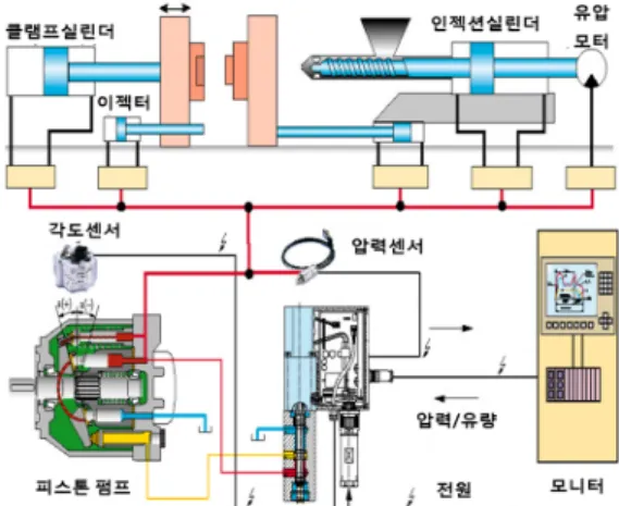 Fig.  1. Operating principle of hydraulic injection  molding machine