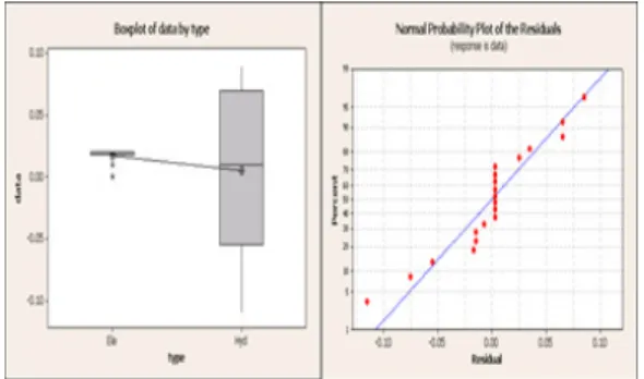 Fig. 8. Holding  pressure Experiment result of ANOVA