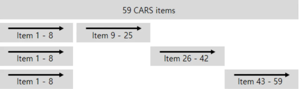 Figure  1.  Linking  item  design  for  three  different  CARS  sets2.  참여자  및  자료  수집연구에  참여한  학생들은  중학교  세  곳과  고등학교  세  곳에서  수집한  총  787명의  자료이다