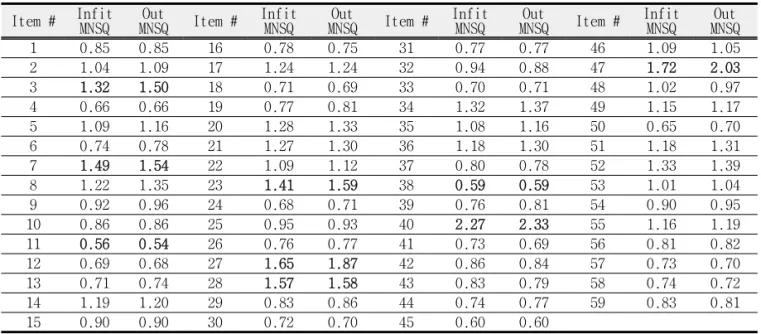 Table  1.  Rasch  fit  indices  (Infit  and  outfit  MNSQ)  of  59  items(bold  fonted  number  is  between  0.6  and  1.4) 먼저  이  연구에서  가장  먼저  실시한  분석은 CARS검사도구의  문항  반응  타당도와  신뢰도이다