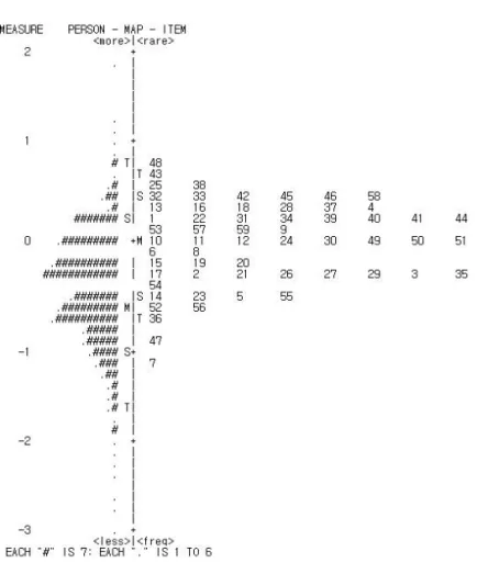 Figure  2.  Wright  map  (person-item  map)  of  CARS  instrument 적합문항이라  하였으며,  평정척도로  된  과학의  본성  검사도구(Lombrozo et  al.,  2008)의  문항의  적합도를  분석한  Neumann et  al