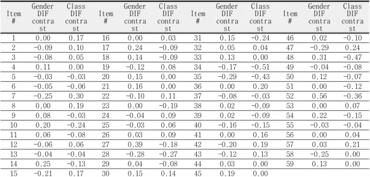 Table  2.  Rasch  DIF(Differential  item  functioning)  contrast  between  male  and  female,  and  middle  school  student  and  high  school  students.